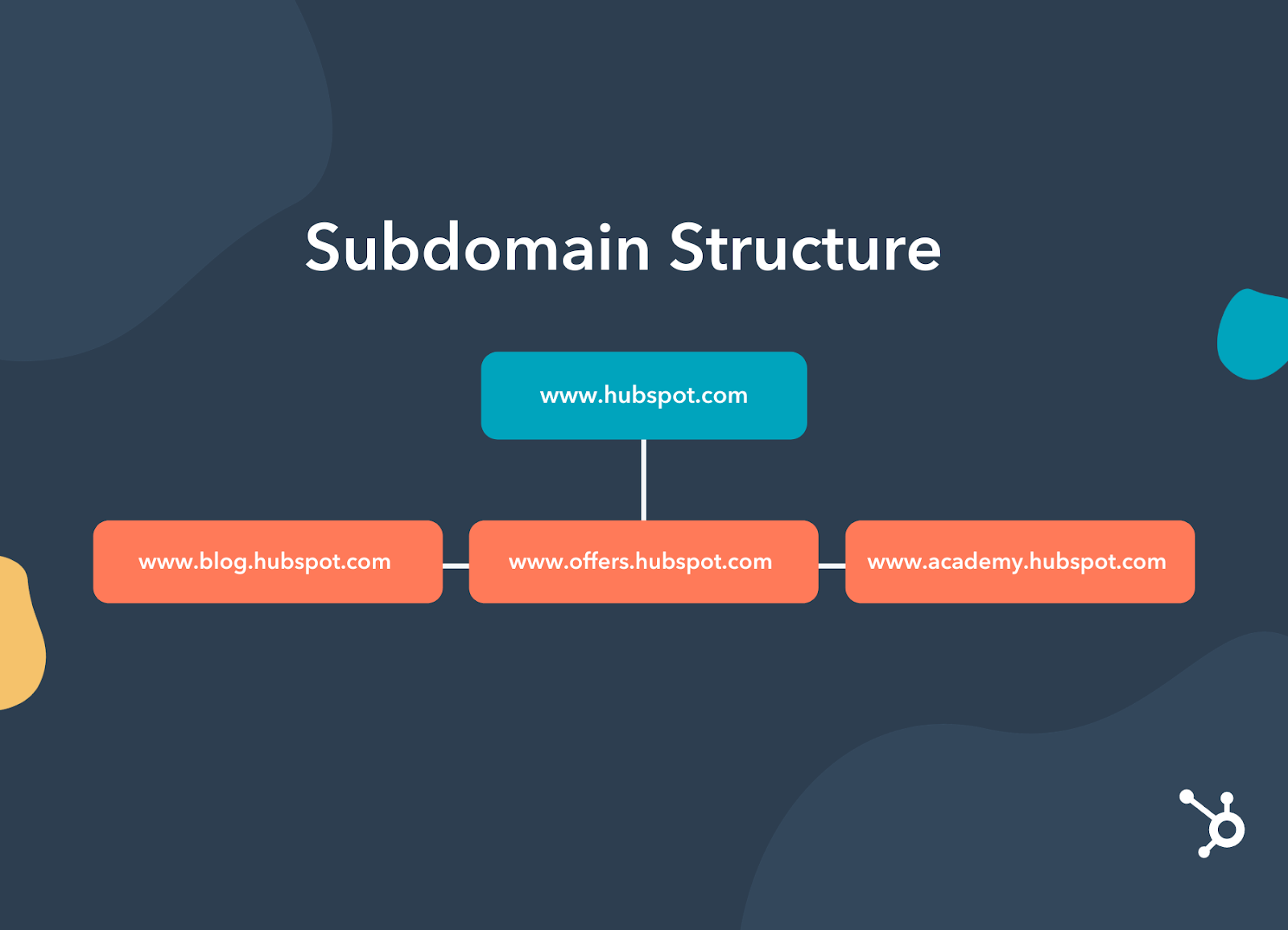 Subdomain Or Subdirectory? What They Are & How They Affect SEO